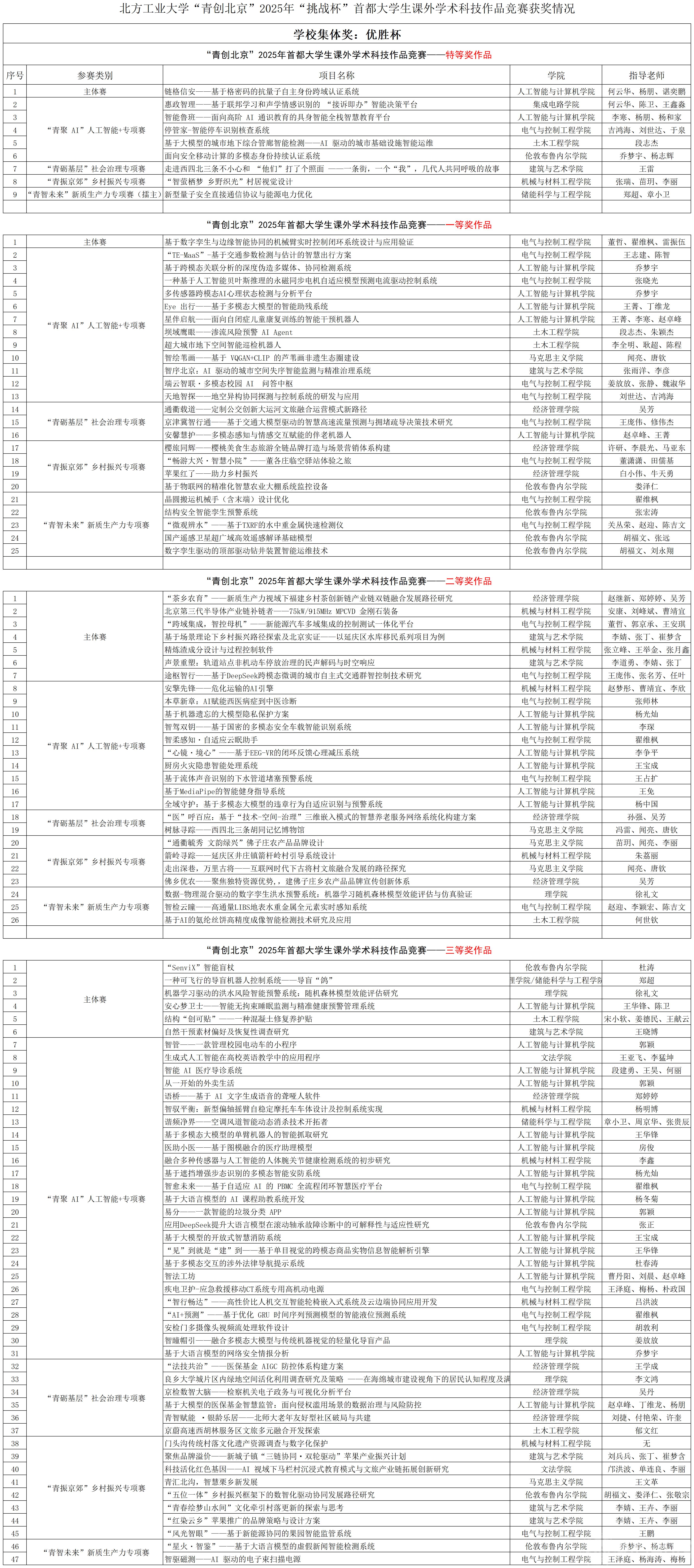 云博yunbo(中国)“青创北京”2025年“挑战杯”首都大学生课外学术科技作品竞赛获奖情况_(分等级)市赛获奖名单.png
